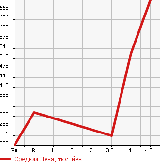 Аукционная статистика: График изменения цены DAIHATSU Дайхатсу  ATRAI Атрай  2012 в зависимости от аукционных оценок