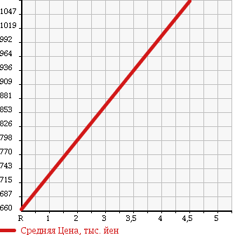 Аукционная статистика: График изменения цены DAIHATSU Дайхатсу  ATRAI Атрай  2016 в зависимости от аукционных оценок