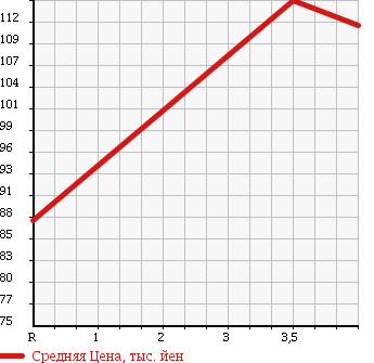 Аукционная статистика: График изменения цены DAIHATSU Дайхатсу  ALTIS Алтис  2005 2400 ACV30N в зависимости от аукционных оценок