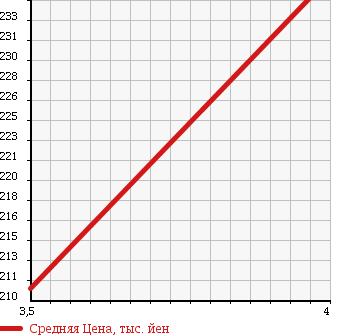 Аукционная статистика: График изменения цены DAIHATSU Дайхатсу  ALTIS Алтис  2008 2400 ACV40N в зависимости от аукционных оценок