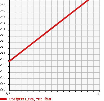 Аукционная статистика: График изменения цены DAIHATSU Дайхатсу  ALTIS Алтис  2009 2400 ACV40N G LIMITED EDITION в зависимости от аукционных оценок