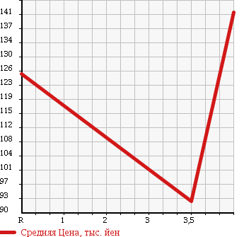 Аукционная статистика: График изменения цены DAIHATSU Дайхатсу  ALTIS Алтис  2001 в зависимости от аукционных оценок