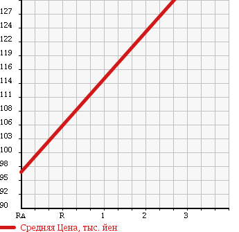 Аукционная статистика: График изменения цены DAIHATSU Дайхатсу  ALTIS Алтис  2002 в зависимости от аукционных оценок