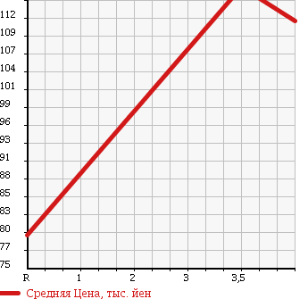 Аукционная статистика: График изменения цены DAIHATSU Дайхатсу  ALTIS Алтис  2005 в зависимости от аукционных оценок