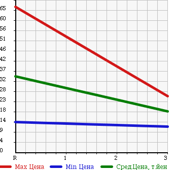 Аукционная статистика: График изменения цены DAIHATSU Дайхатсу  TANTO Танто  2005 650 L350S в зависимости от аукционных оценок