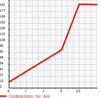 Аукционная статистика: График изменения цены DAIHATSU Дайхатсу  TANTO Танто  2009 650 L375S  в зависимости от аукционных оценок