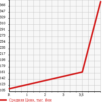 Аукционная статистика: График изменения цены DAIHATSU Дайхатсу  TANTO Танто  2009 650 L375S CUSTOM V SELECTION в зависимости от аукционных оценок