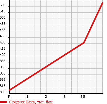 Аукционная статистика: График изменения цены DAIHATSU Дайхатсу  TANTO Танто  2012 650 L375S X в зависимости от аукционных оценок