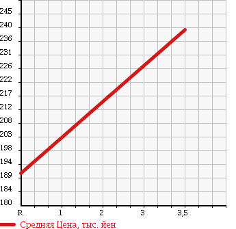 Аукционная статистика: График изменения цены DAIHATSU Дайхатсу  TANTO Танто  2010 650 L375S X SPECIAL в зависимости от аукционных оценок