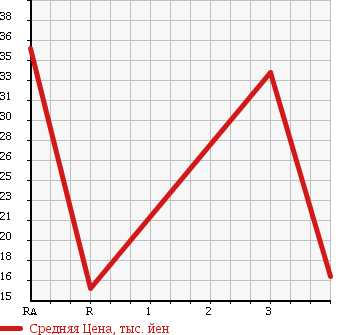 Аукционная статистика: График изменения цены DAIHATSU Дайхатсу  TANTO Танто  2003 660 L350S  в зависимости от аукционных оценок