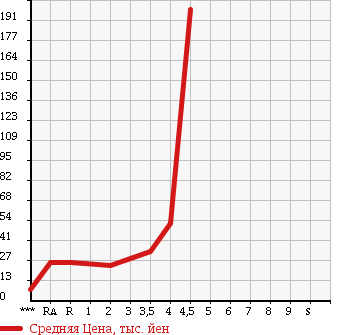 Аукционная статистика: График изменения цены DAIHATSU Дайхатсу  TANTO Танто  2004 660 L350S  в зависимости от аукционных оценок