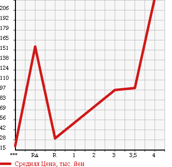 Аукционная статистика: График изменения цены DAIHATSU Дайхатсу  TANTO Танто  2007 660 L350S CUSTOM RS в зависимости от аукционных оценок