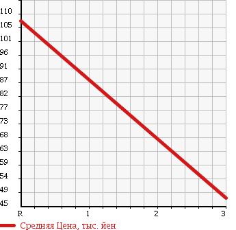 Аукционная статистика: График изменения цены DAIHATSU Дайхатсу  TANTO Танто  2005 660 L350S CUSTOM VS в зависимости от аукционных оценок