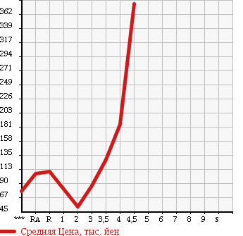 Аукционная статистика: График изменения цены DAIHATSU Дайхатсу  TANTO Танто  2007 660 L350S CUSTOM VS в зависимости от аукционных оценок