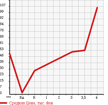 Аукционная статистика: График изменения цены DAIHATSU Дайхатсу  TANTO Танто  2003 660 L350S L в зависимости от аукционных оценок