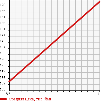 Аукционная статистика: График изменения цены DAIHATSU Дайхатсу  TANTO Танто  2007 660 L350S L FRONT SEAT LIFT в зависимости от аукционных оценок