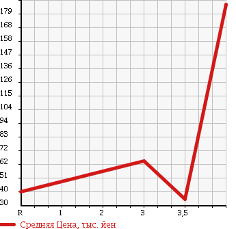 Аукционная статистика: График изменения цены DAIHATSU Дайхатсу  TANTO Танто  2003 660 L350S RS в зависимости от аукционных оценок