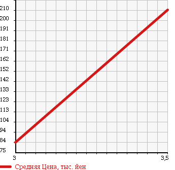 Аукционная статистика: График изменения цены DAIHATSU Дайхатсу  TANTO Танто  2007 660 L350S SLOPER REAR SEATS EXIST USE в зависимости от аукционных оценок