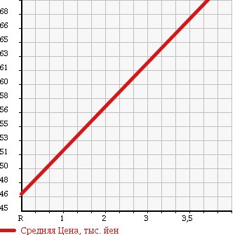 Аукционная статистика: График изменения цены DAIHATSU Дайхатсу  TANTO Танто  2006 660 L350S TCTB RS в зависимости от аукционных оценок