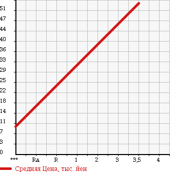 Аукционная статистика: График изменения цены DAIHATSU Дайхатсу  TANTO Танто  2005 660 L350S UNKNOWN в зависимости от аукционных оценок