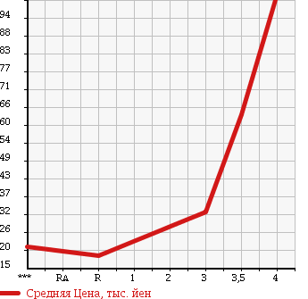 Аукционная статистика: График изменения цены DAIHATSU Дайхатсу  TANTO Танто  2003 660 L350S X LIMITED в зависимости от аукционных оценок