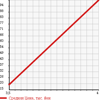 Аукционная статистика: График изменения цены DAIHATSU Дайхатсу  TANTO Танто  2005 660 L350S X LIMITED S MILE SELECTION 2 в зависимости от аукционных оценок