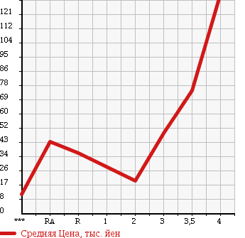 Аукционная статистика: График изменения цены DAIHATSU Дайхатсу  TANTO Танто  2004 660 L350S X LTD в зависимости от аукционных оценок