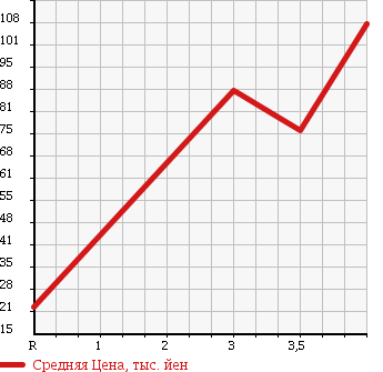 Аукционная статистика: График изменения цены DAIHATSU Дайхатсу  TANTO Танто  2006 660 L350S X LTD в зависимости от аукционных оценок