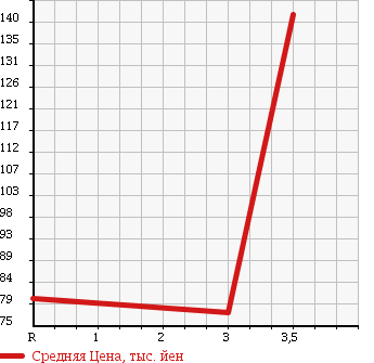 Аукционная статистика: График изменения цены DAIHATSU Дайхатсу  TANTO Танто  2007 660 L350S X LTD в зависимости от аукционных оценок