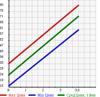 Аукционная статистика: График изменения цены DAIHATSU Дайхатсу  TANTO Танто  2005 660 L350S X LTDS MILE SELECTION 2 в зависимости от аукционных оценок