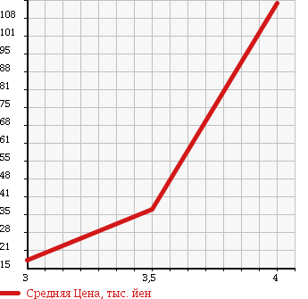 Аукционная статистика: График изменения цены DAIHATSU Дайхатсу  TANTO Танто  2004 660 L350S X-LTD в зависимости от аукционных оценок
