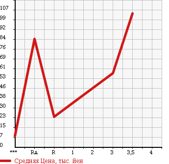 Аукционная статистика: График изменения цены DAIHATSU Дайхатсу  TANTO Танто  2005 660 L350S X-LTD в зависимости от аукционных оценок