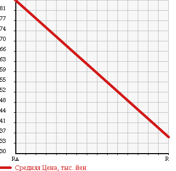Аукционная статистика: График изменения цены DAIHATSU Дайхатсу  TANTO Танто  2006 660 L350S X-LTD в зависимости от аукционных оценок