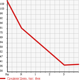 Аукционная статистика: График изменения цены DAIHATSU Дайхатсу  TANTO Танто  2006 660 L360S 4WD в зависимости от аукционных оценок
