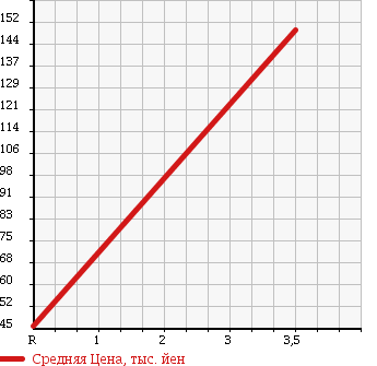 Аукционная статистика: График изменения цены DAIHATSU Дайхатсу  TANTO Танто  2008 660 L360S 4WD в зависимости от аукционных оценок