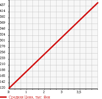 Аукционная статистика: График изменения цены DAIHATSU Дайхатсу  TANTO Танто  2007 660 L360S 4WD CUSTOM L в зависимости от аукционных оценок