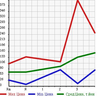 Аукционная статистика: График изменения цены DAIHATSU Дайхатсу  TANTO Танто  2005 660 L360S 4WD CUSTOM RS в зависимости от аукционных оценок