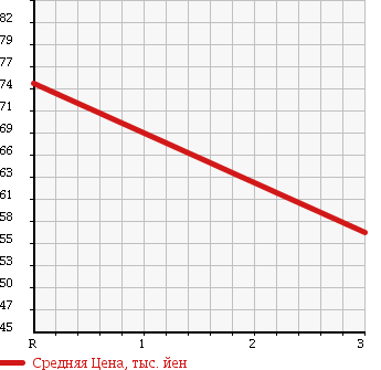 Аукционная статистика: График изменения цены DAIHATSU Дайхатсу  TANTO Танто  2006 660 L360S 4WD L в зависимости от аукционных оценок