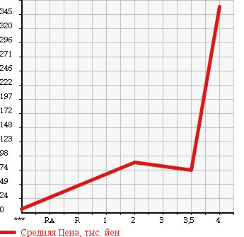 Аукционная статистика: График изменения цены DAIHATSU Дайхатсу  TANTO Танто  2004 660 L360S 4WD RS в зависимости от аукционных оценок
