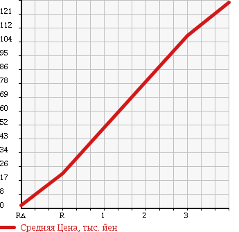 Аукционная статистика: График изменения цены DAIHATSU Дайхатсу  TANTO Танто  2005 660 L360S 4WD RS в зависимости от аукционных оценок