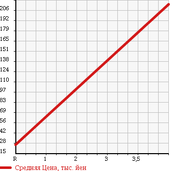 Аукционная статистика: График изменения цены DAIHATSU Дайхатсу  TANTO Танто  2007 660 L360S 4WD VS TURBO в зависимости от аукционных оценок