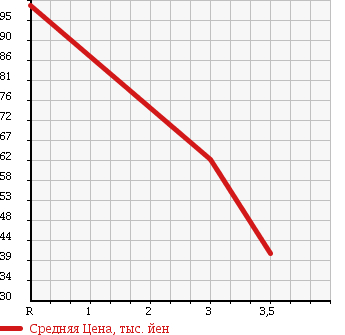 Аукционная статистика: График изменения цены DAIHATSU Дайхатсу  TANTO Танто  2007 660 L360S 4WD X в зависимости от аукционных оценок