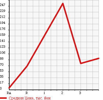 Аукционная статистика: График изменения цены DAIHATSU Дайхатсу  TANTO Танто  2004 660 L360S 4WD X LTD в зависимости от аукционных оценок