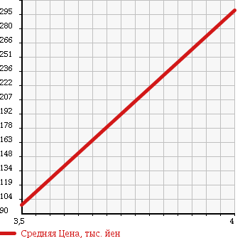 Аукционная статистика: График изменения цены DAIHATSU Дайхатсу  TANTO Танто  2007 660 L360S CUSTOM L в зависимости от аукционных оценок