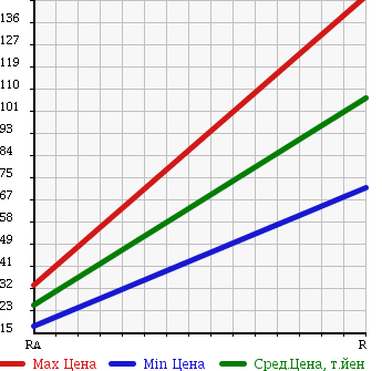 Аукционная статистика: График изменения цены DAIHATSU Дайхатсу  TANTO Танто  2005 660 L360S CUSTOM X в зависимости от аукционных оценок