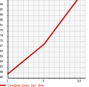 Аукционная статистика: График изменения цены DAIHATSU Дайхатсу  TANTO Танто  2006 660 L360S CUSTOM X в зависимости от аукционных оценок