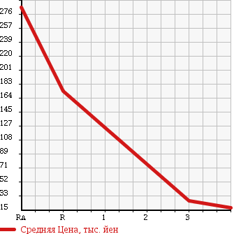 Аукционная статистика: График изменения цены DAIHATSU Дайхатсу  TANTO Танто  2006 660 L360S CUSTOM X 4WD в зависимости от аукционных оценок