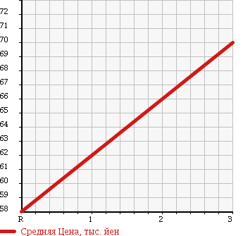 Аукционная статистика: График изменения цены DAIHATSU Дайхатсу  TANTO Танто  2006 660 L360S HAPPY SELECTION в зависимости от аукционных оценок