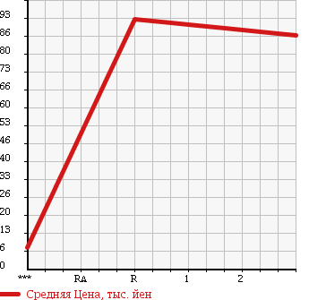 Аукционная статистика: График изменения цены DAIHATSU Дайхатсу  TANTO Танто  2005 660 L360S L в зависимости от аукционных оценок