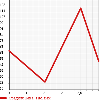 Аукционная статистика: График изменения цены DAIHATSU Дайхатсу  TANTO Танто  2004 660 L360S RS в зависимости от аукционных оценок